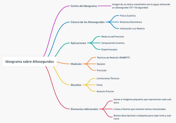 Estructura del Ideograma sobre Attosegundos
