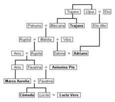 Emperadores Antoninos dinastía 