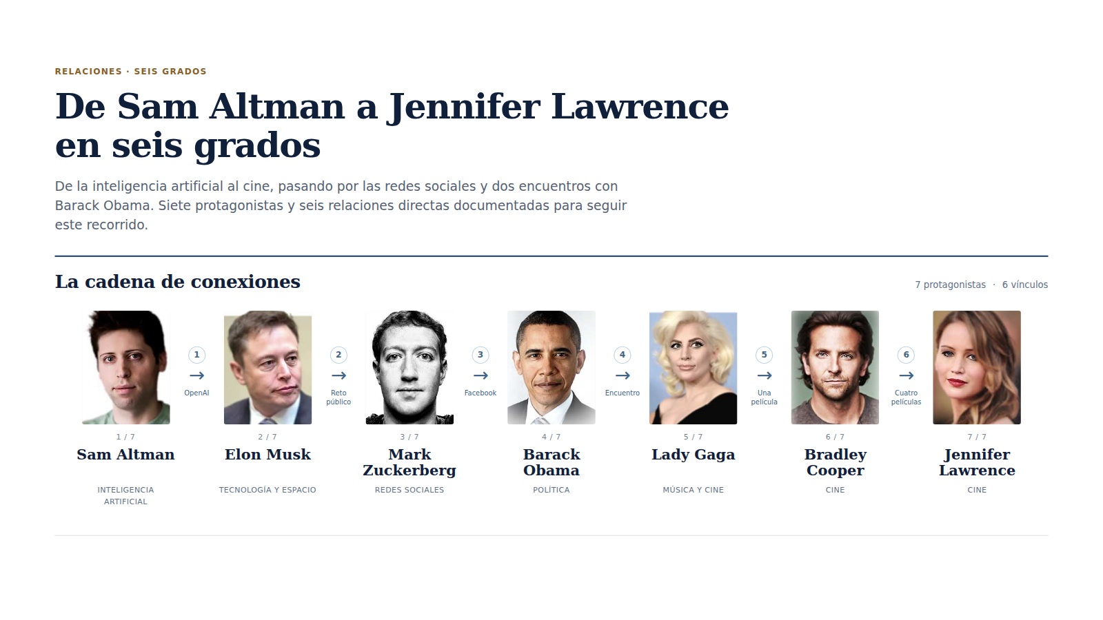 Sam Altman, Elon Musk, Mark Zuckerberg, Barack Obama, Lady Gaga, Bradley Cooper y Jennifer Lawrence, conectados por seis vínculos